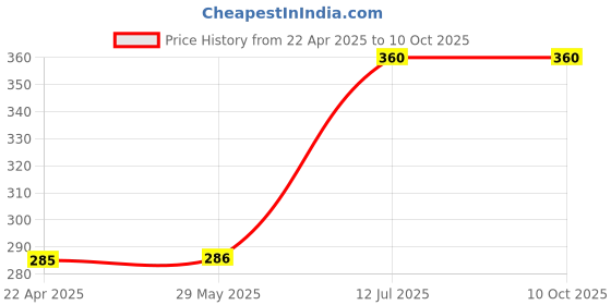 firstcry.com WONDRBOX Scissor Craft Activity Kit Farm Animals -  Multicolor wondrbox Price History Graph from 22 Apr 2025 to 9 Oct 2025