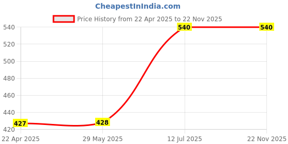 firstcry.com WONDRBOX Water Marbling Painting Kit - Multicolour wondrbox Price History Graph from 22 Apr 2025 to 22 Nov 2025