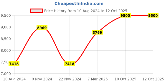 firstcry.com woodbee Montessori Learning tower Kitchen Helper - Cyan woodbee Price History Graph from 10 Aug 2024 to 12 Oct 2025