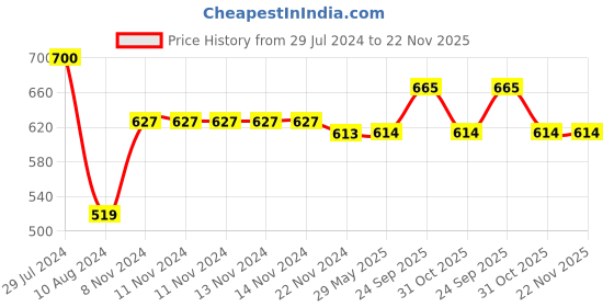 firstcry.com WoodBee Toys  - 7pc - Human Stacker -Multi colour woodbee Price History Graph from 29 Jul 2024 to 22 Nov 2025