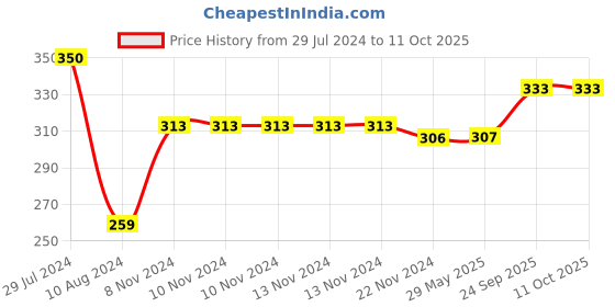 firstcry.com WoodBee Toys Neem Wood Teethe Pack of 2 Dolphine & Whale - Beige woodbee Price History Graph from 29 Jul 2024 to 11 Oct 2025
