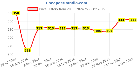 firstcry.com WoodBee Toys Neem Wood Teether Pack of 2 Bird & Duck  - Beige woodbee Price History Graph from 29 Jul 2024 to 8 Oct 2025