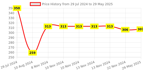 firstcry.com WoodBee Toys Neem Wood Teether Pack of 2 Cloud & Bird - Beige woodbee Price History Graph from 29 Jul 2024 to 29 May 2025
