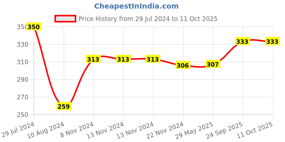firstcry.com WoodBee Toys Neem Wood Teether Pack of 2 Star & Moon - Beige woodbee Price History Graph from 29 Jul 2024 to 11 Oct 2025