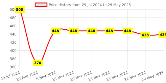 firstcry.com WoodBee Toys Neem Wood Teether Pack of 3 Star Moon & Cloud - Beige woodbee Price History Graph from 29 Jul 2024 to 29 May 2025