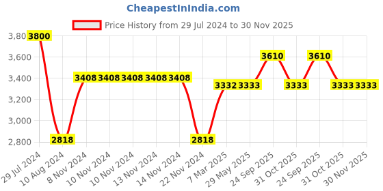 firstcry.com WoodBee Toys Step Stool - Colour: Yellow and Green woodbee Price History Graph from 29 Jul 2024 to 29 Nov 2025