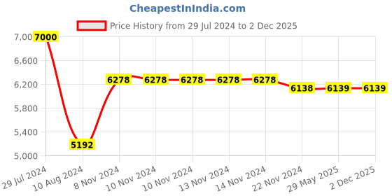 firstcry.com WoodBee Toys Study table and chair Colour- Wood finish woodbee Price History Graph from 29 Jul 2024 to 30 Nov 2025