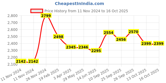 firstcry.com opa toys Wooden Basic Shapes Building Blocks Set 36 Pieces - Multicolour opa toys Price History Graph from 11 Nov 2024 to 15 Oct 2025