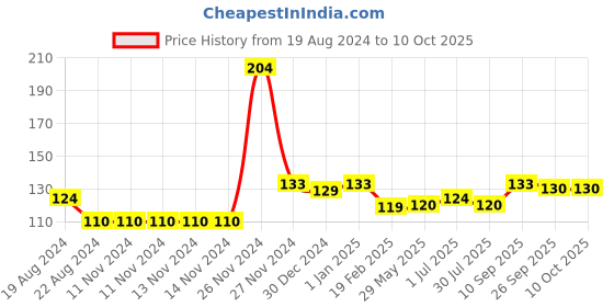 firstcry.com opa toys Wooden Crane Neem Teether (1 Pieces) opa toys Price History Graph from 19 Aug 2024 to 10 Oct 2025