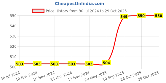 firstcry.com wissen Wooden Desk Organiser 4 holder pen stand Model 2  (color may vary) wissen Price History Graph from 30 Jul 2024 to 29 Oct 2025