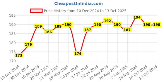 firstcry.com nesta toys Wooden Elephant Teether nesta toys Price History Graph from 10 Dec 2024 to 13 Oct 2025