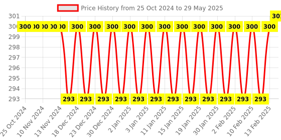 firstcry.com happy hues Wooden Geometric Sorting & Stacking Toy Muticolour - 16 Pieces happy hues Price History Graph from 25 Oct 2024 to 29 May 2025