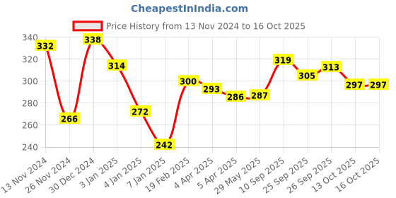 firstcry.com opa toys Wooden Handmade Sensory Stimulating -  Mickey Mouse Teether & Bear Rattle For Born Babies (2 Piece) opa toys Price History Graph from 13 Nov 2024 to 16 Oct 2025