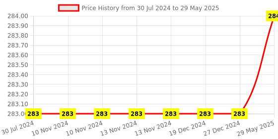 firstcry.com wissen Wooden Hide and See Insect learning peg board Puzzle - 12 Pieces wissen Price History Graph from 30 Jul 2024 to 29 May 2025