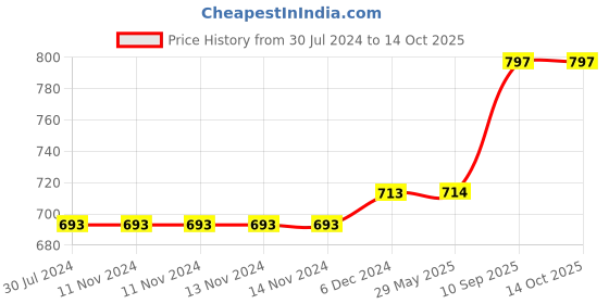 firstcry.com wissen Wooden Hindi Alphabets Swar and Vyanjan Self Correcting Matching Puzzles for Kids - 98 Pieces wissen Price History Graph from 30 Jul 2024 to 14 Oct 2025
