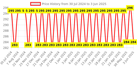 firstcry.com wissen Wooden (MDF) Action Verb Learning Flash Card with Lacing Thread - Multicolour wissen Price History Graph from 30 Jul 2024 to 3 Jun 2025