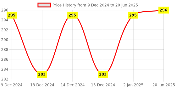 firstcry.com wissen Wooden (MDF) Numbers 1-20 Learning Flash Card with Lacing Thread - Multicolour wissen Price History Graph from 9 Dec 2024 to 20 Jun 2025