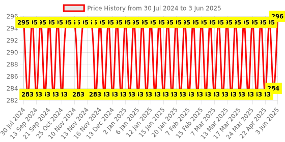 firstcry.com wissen Wooden (MDF) Parts of Body Learning Flash Card with Lacing Thread - Multicolour wissen Price History Graph from 30 Jul 2024 to 3 Jun 2025