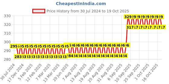 firstcry.com wissen Wooden (MDF) Season and Weather Learning Flash Card with Lacing Thread - Multicolour wissen Price History Graph from 30 Jul 2024 to 19 Oct 2025