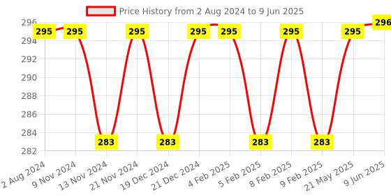 firstcry.com wissen Wooden (MDF) Tamil Swar Learning Flash Card with Lacing Thread - Multicolour wissen Price History Graph from 2 Aug 2024 to 9 Jun 2025