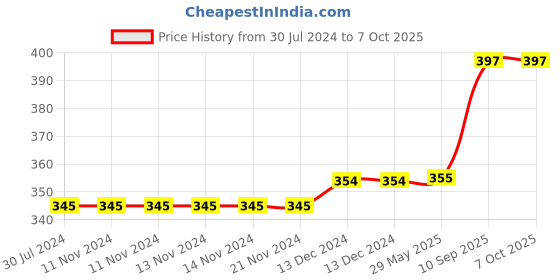 firstcry.com wissen Wooden Numbers 1-20  Self Correcting Matching Puzzles for Kids wissen Price History Graph from 30 Jul 2024 to 7 Oct 2025