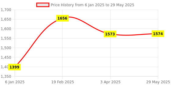 firstcry.com opa toys Wooden Push &Pull Toy - Combo Mini Drop / Emergency Vehicle set with traffic signal & roads Sets for Kids - Small Size (22 pcs) opa toys Price History Graph from 6 Jan 2025 to 29 May 2025