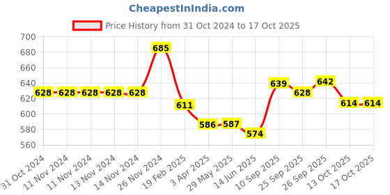 firstcry.com opa toys Wooden Push Toy  Nano Car's Set Pack of 5 Pieces - Multicolour opa toys Price History Graph from 31 Oct 2024 to 15 Oct 2025