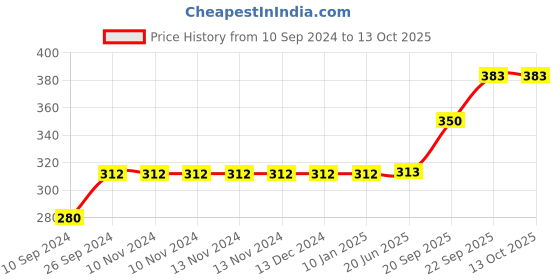 firstcry.com gyanotoy Wooden Puzzle with Knobs Educational and Learning Toy Animal, Sea Animal and Shape gyanotoy Price History Graph from 10 Sep 2024 to 13 Oct 2025