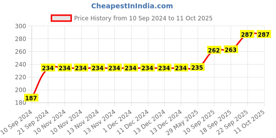 firstcry.com gyanotoy Wooden Puzzle with Knobs Educational and Learning Toy English Alphabet gyanotoy Price History Graph from 10 Sep 2024 to 10 Oct 2025