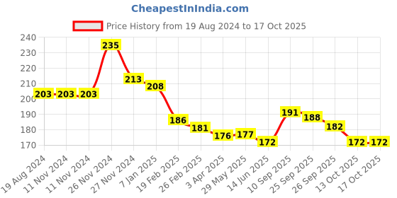 firstcry.com opa toys Wooden Rabbit Rattle(1 Piece) opa toys Price History Graph from 19 Aug 2024 to 16 Oct 2025