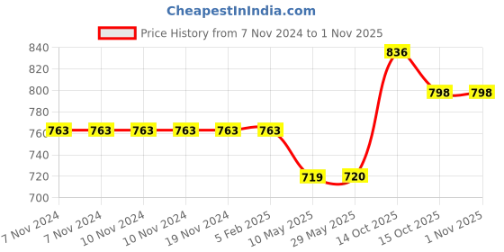 firstcry.com mindmaker Wooden Tracing Boards Capital Alphabets Small Alphabets Shapes Kannada Vowel and Consonants Wooden Montessori Learning Skills Practice - Brown mindmaker Price History Graph from 7 Nov 2024 to 31 Oct 2025