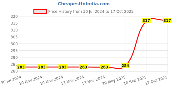 firstcry.com wissen Wooden Traffic Signal and Car peg board puzzle - 5 Pieces wissen Price History Graph from 30 Jul 2024 to 16 Oct 2025