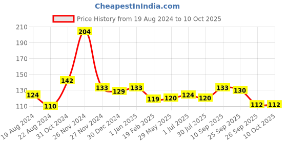 firstcry.com opa toys Wooden Unicorn Neem Teether (1 piece) opa toys Price History Graph from 19 Aug 2024 to 10 Oct 2025
