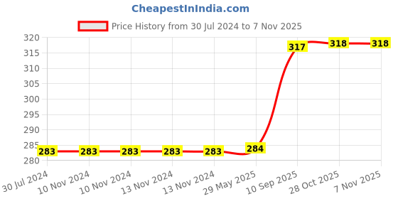 firstcry.com wissen Wooden Urdu Peg board puzzle wissen Price History Graph from 30 Jul 2024 to 7 Nov 2025