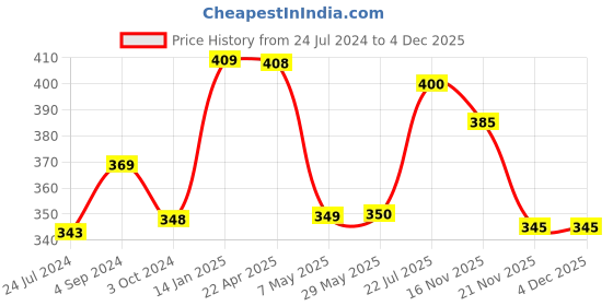 firstcry.com woodpecker books A Mimi & Max Story:At The Dentist Board Book - English woodpecker books Price History Graph from 24 Jul 2024 to 4 Dec 2025