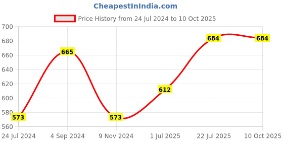 firstcry.com woodpecker books Growing Up with Pebbles and Pogo 6 Volume Box Set - English woodpecker books Price History Graph from 24 Jul 2024 to 10 Oct 2025