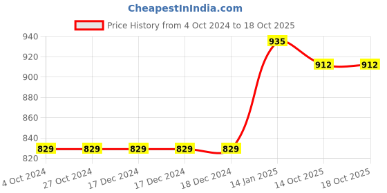firstcry.com woodpecker books How to Draw Manga and Anime:A Step-by-Step Guide (6 Volume Set) woodpecker books Price History Graph from 4 Oct 2024 to 18 Oct 2025