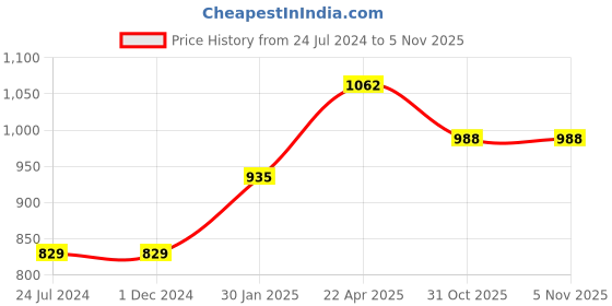 firstcry.com woodpecker books Learning Treasure Fun-N-Learn (Set of 10 Books) woodpecker books Price History Graph from 24 Jul 2024 to 4 Nov 2025