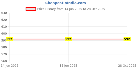 firstcry.com woodpecker books My Big Book of Dinosaur Stories - English woodpecker books Price History Graph from 14 Jun 2025 to 28 Oct 2025