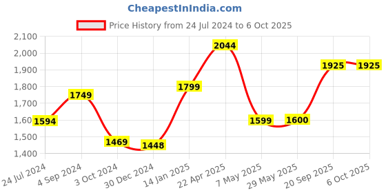 firstcry.com woodpecker books My Emotions and Behaviour Library (20 Volume Box Set) woodpecker books Price History Graph from 24 Jul 2024 to 5 Oct 2025
