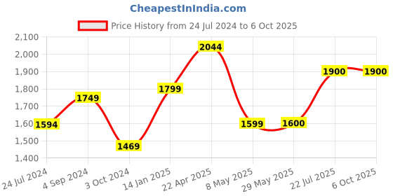 firstcry.com woodpecker books My Feelings And Manners Library (20 Volume Box Set) woodpecker books Price History Graph from 24 Jul 2024 to 5 Oct 2025