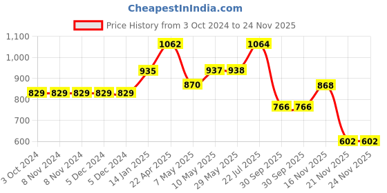 firstcry.com woodpecker books My First Learning Library Collection: Boxset of 20 Board Books Gift Set for Kids woodpecker books Price History Graph from 3 Oct 2024 to 23 Nov 2025
