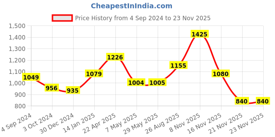 firstcry.com woodpecker books My First Phonic Readers Set (12 Volume Boxed Set) woodpecker books Price History Graph from 4 Sep 2024 to 22 Nov 2025