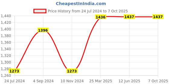 firstcry.com woodpecker books My First Reader Set Level 1 18 Volume Boxed Set - English woodpecker books Price History Graph from 24 Jul 2024 to 6 Oct 2025