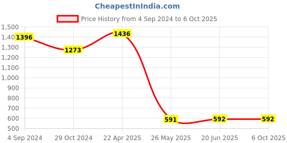 firstcry.com woodpecker books My First Reader Set of Animal Stories Level 1 6 Volume Boxed Set - English woodpecker books Price History Graph from 4 Sep 2024 to 5 Oct 2025