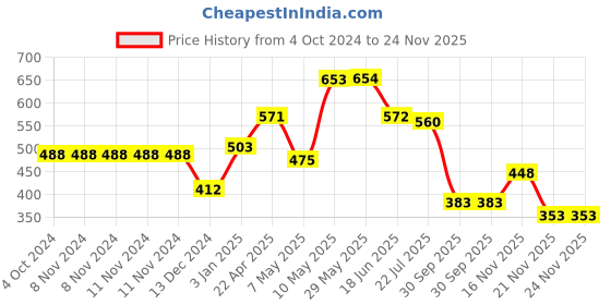 firstcry.com woodpecker books My Little Library- Boxset of 10 Board Books for Kids woodpecker books Price History Graph from 4 Oct 2024 to 24 Nov 2025