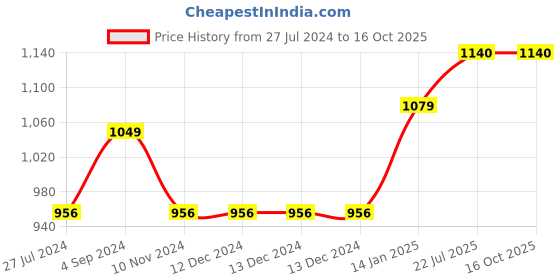 firstcry.com woodpecker books My Proverb Stories Collection (12 Volume Boxed Set) woodpecker books Price History Graph from 27 Jul 2024 to 15 Oct 2025