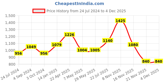 firstcry.com woodpecker books My Second Phonic Readers Set (12 Volume Boxed Set) woodpecker books Price History Graph from 24 Jul 2024 to 4 Dec 2025