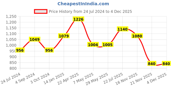 firstcry.com woodpecker books My Third Phonic Readers Set (12 Volume Boxed Set) woodpecker books Price History Graph from 24 Jul 2024 to 3 Dec 2025