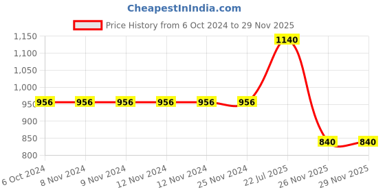 firstcry.com woodpecker books Stories To Learn From Collection (12 Volume Box Set) - English woodpecker books Price History Graph from 6 Oct 2024 to 27 Nov 2025